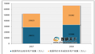 大量造车新势力加入网约车行列 浅析我国网约车市场情况