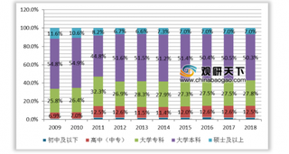 高学历求职者持续增加 我国网络招聘行业呈稳步发展态势