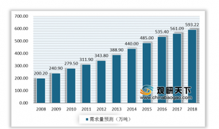 2018年中国非织造布产量逐年增长 医疗卫生领域广泛应用带动行业发展