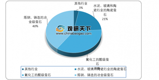 全球萤石行业需求呈上升趋势 精细化、复合化、轻量化、节能化将成为行业发展方向