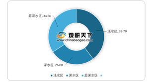 2019年我国海洋工程装备水平进一步提升 未来将向复杂化、大型化趋势发展