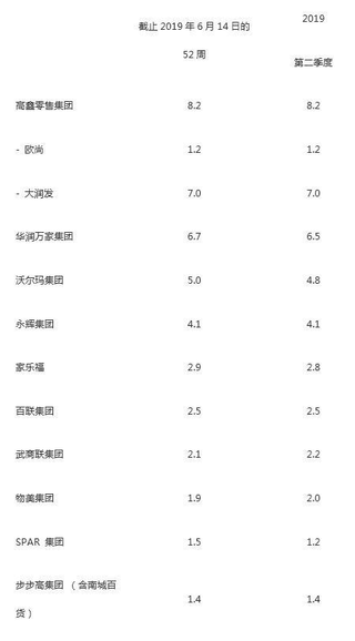 2019二季度零售商市场份额排名高鑫第一 近年我国商超市场发展稳定