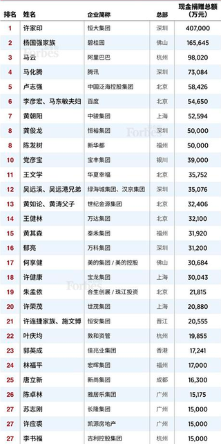 许家印40.7亿蝉联2019中国慈善榜首 扶贫和环保是公益慈善事业发展的重点领域