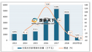 2019年上半年我国光伏新增装机11.4GW 下半年光伏市场或呈迅猛式增长