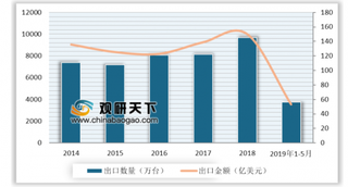 我国上半年彩电量价齐跌 彩电向外走凸显内销乏力