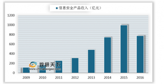 2019年我国信息安全行业市场规模：“等保2.0” +“十三五”双重催化市场需求