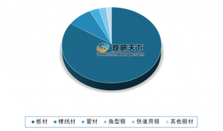 上半年中国累计出口钢材量价齐降 国内钢材需求有望保持总体平稳态势