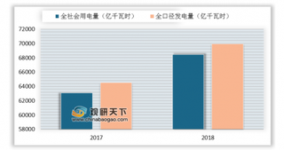 上半年电力交易电量8026亿千瓦时 未来五年(2019-2023)年均复合增长率约为6.08%