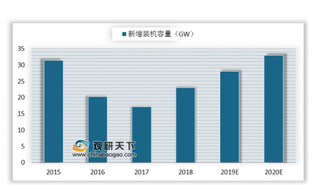 上半年全国新增风电装机容量909万千瓦 弃风限电改善使三北有望全部解禁