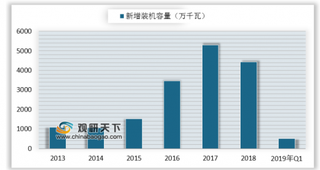 2019年中国光伏测算年度补贴需求约17亿元 发电侧平价或将给光伏业带来投资机会