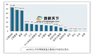 2019年上半年图书零售市场增10.82% 线上销售依旧强劲