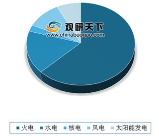 上半年我国电力装机、用电量公布 火电市场占比最大