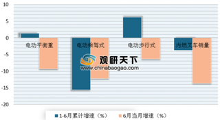 前6月叉车全行业销量30.7万台 我国国内叉车需求依旧旺盛