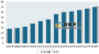 6月东部地区水路货运量同比增长3.8% 近年来我国水路货运量呈不断增长态势