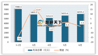 2019年6月我国规上工业企业利润总额为6019.2亿元 同比下降3.1%