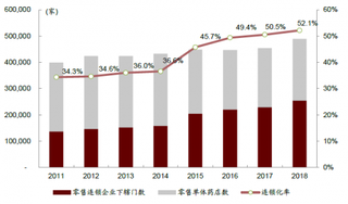 2019年中国医药零售药店行业发展状况：多元化、个性化进一步提升零售市场发展空间