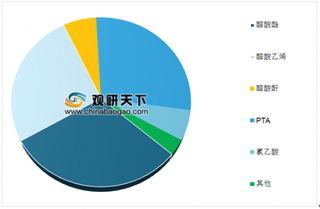 我国醋酸行业产能现结构性过剩 未来市场竞争将日趋激烈