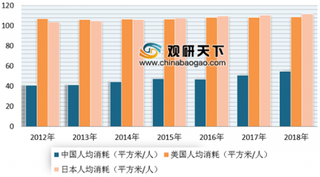 2019年瓦楞纸包装行业多重因素利好 未来市场规模将持续扩大