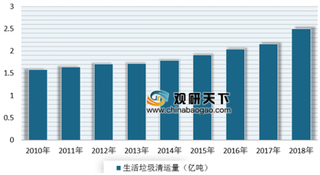 2019年我国垃圾发电行业发展现状分析 目前仍处于快速增长时期