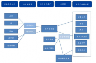 2019年我国半导体细分市场：芯片设计业、晶圆制造业、封装测试业均稳定增长