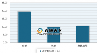 2019年我国土壤修复行业前景广阔 未来市场将进入快速发展期