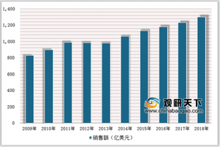 2019年中国医药行业发展状况：药品流通市场集中度将进一步提高