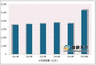 2019年中国医疗电子行业预测：3年内全球医疗器械销售额将达5300亿美元