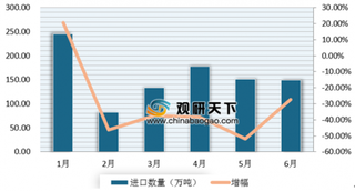 前6月谷物及谷物粉进口量同比下降31.8% 近几年来我国谷物及谷物粉进口市场呈下降态势