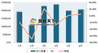 前6月食用植物油出口量11.69万吨 浅析近年来我国食用植物油出口市场情况