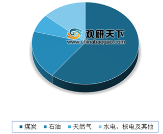 上半年煤炭采选业营收同比增长3.6% 浅析我国煤炭采选业市场现状