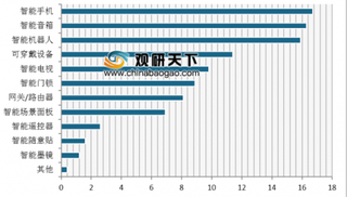 中国智能音箱上半年销量暴增233% 有屏智能音箱将进一步推动全球智能音箱市场发展