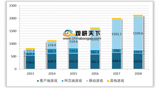 我国游戏行业销售增长率呈下降趋势 游戏用户增长红利渐失