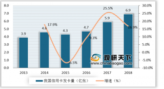 2019年我国信用卡行业发展前景广阔