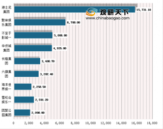 35家主题乐园投资额超4500亿 我国主题公园迎来一个客流、投资新建的爆发期