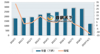 2019最具吸引力汽车品牌榜出炉 大众化品牌汽车与豪华车品牌得分差距正逐渐缩小