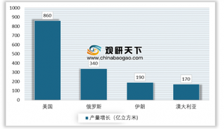 2019《BP世界能源统计年鉴》发布 2018年全球天然气产销量增幅创30多年新高