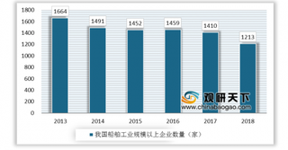 二季度中国造船产能利用监测指数发布 船舶行业将朝智能化方向发展