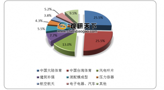 碳纤维产业园半年敲定5个新项目 行业前景可期