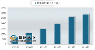 上半年我国运行核电机组共47台 核电发电量占比仍较低