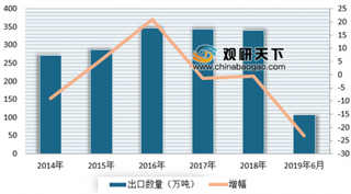 2019年1-6月我国鲜、干水果及坚果进出口情况分析 进口量远超出口量