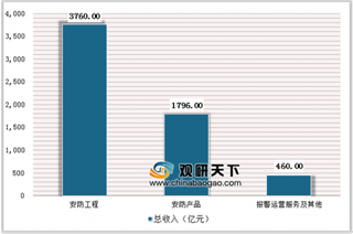 2019年中国安防行业发展趋势：未来逐渐呈数字、高清、智能、平台、专业及综合化发展