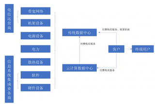 2020年中国互联网数据中心行业市场容量将达到美国现有存量规模