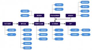 2019年中国云计算行业市场规模快速增长：IaaS仍是市场主体