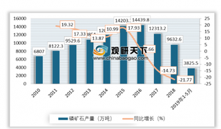 2019年我国磷化工行业仍处于供应紧张局势 预计后期需求将保持平稳态势