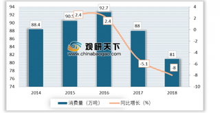 2019年我国黄磷行业产能呈下降趋势 行业供给紧张