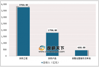 2020年中国安防运营服务行业市场产值将超过1000亿元