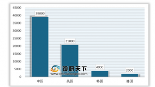 我国成3D打印技术专利数量最多国家 3D打印行业进入大规模产业化时期