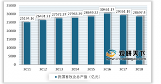 2019年我国畜牧业呈稳步发展态势