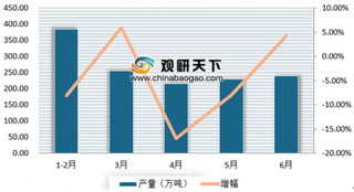 6月安徽省铁矿石产量同比增长4.19% 近几年来我国铁矿石产量呈逐年下滑态势