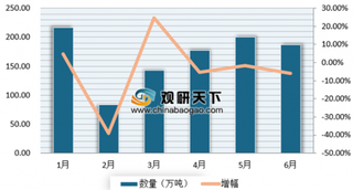 1-6月陶瓷产品出口额同比增长14.9% 浅析近几年来我国陶瓷产品出口现状